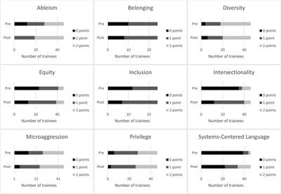 Changes in LEND trainees’ understanding and application of diversity, equity, inclusion, and justice principles